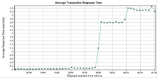 Example LoadRunner Graph Showing Increasing Response Times